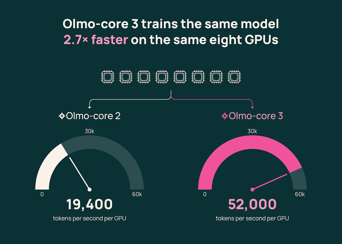 Ai2 predstavio Olmo-core 3: Otvorena infrastruktura za treniranje MoE modela do triliona parametara