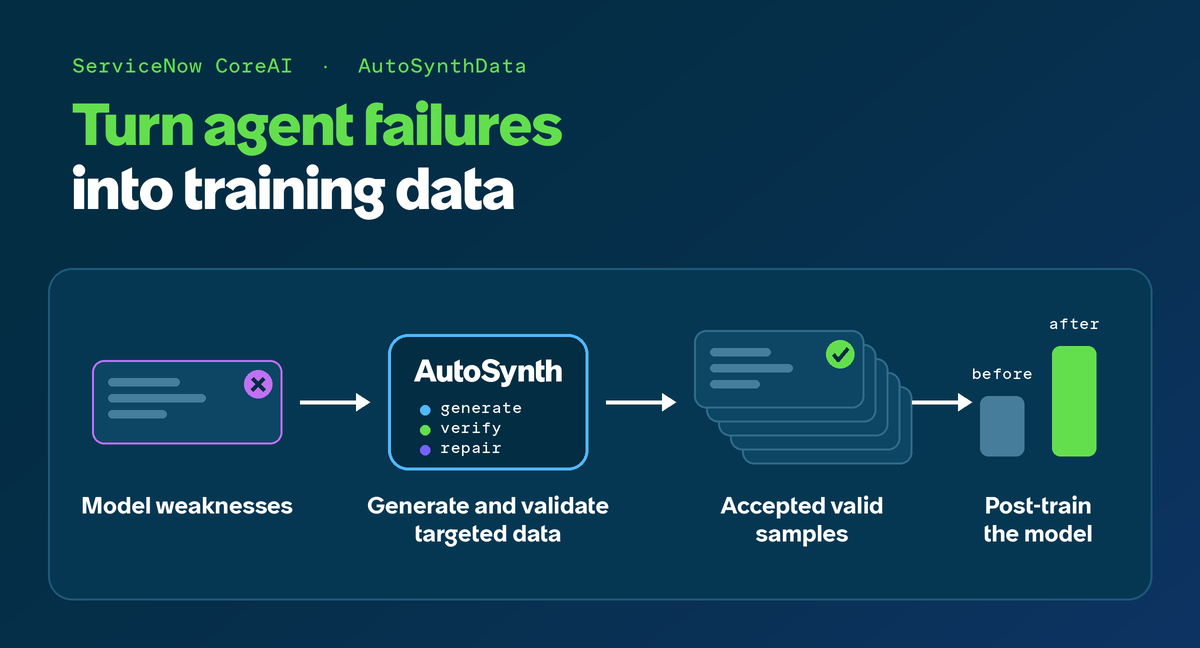 ServiceNow predstavio AutoSynthData: Kako veštačka inteligencija sama sebe obučava za poslovne zadatke