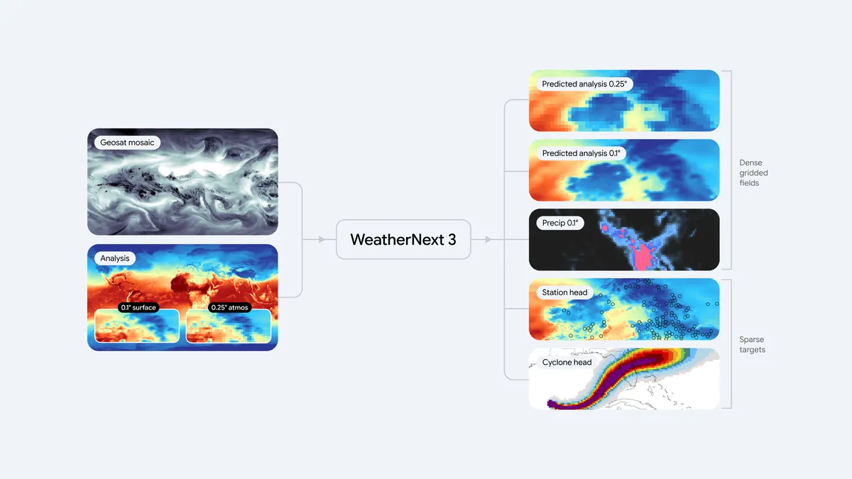 Google predstavio WeatherNext 3: AI model koji menja način na koji gledamo u nebo